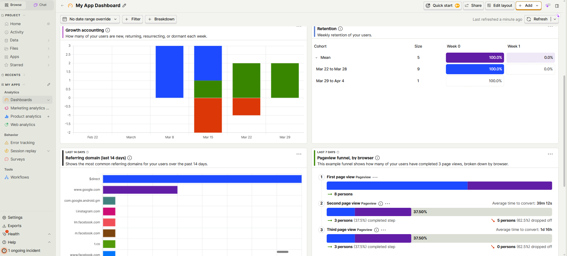 PostHog analytics dashboard showing low user activity — sessions were mostly from the team, my wife, & a handful of early users