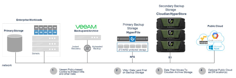 veeam backup sizing calculator