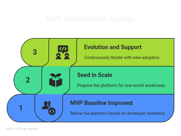 MVP Phases