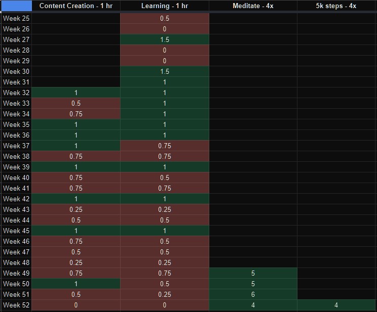 Weekly Metrics