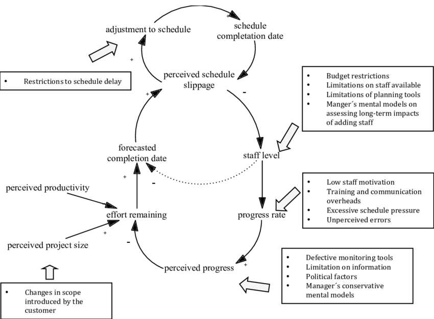 loop diagrams