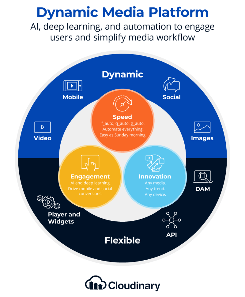 Dynamic Media Platform