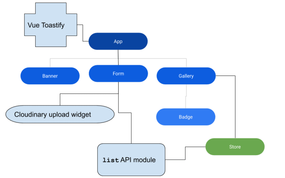 component tree