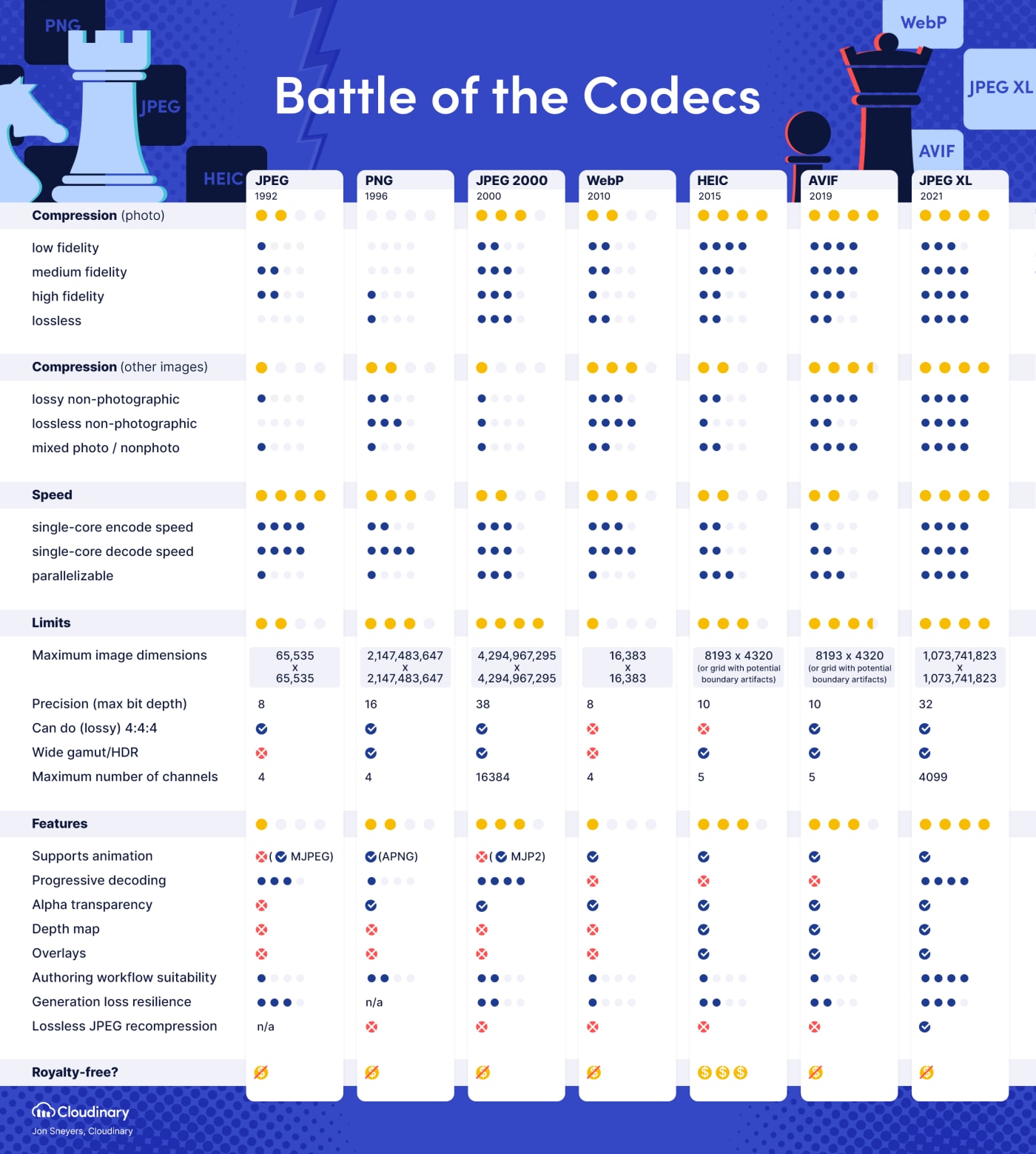 Comparison chart of different image codecs