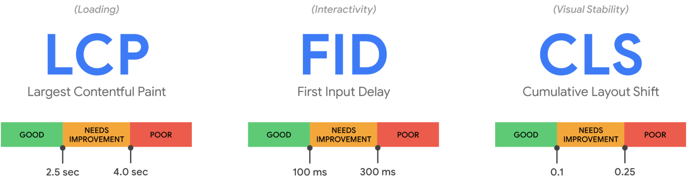 Core Web Vitals
