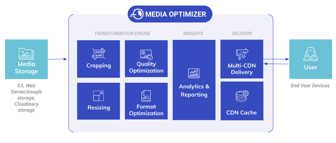 Media Optimizer