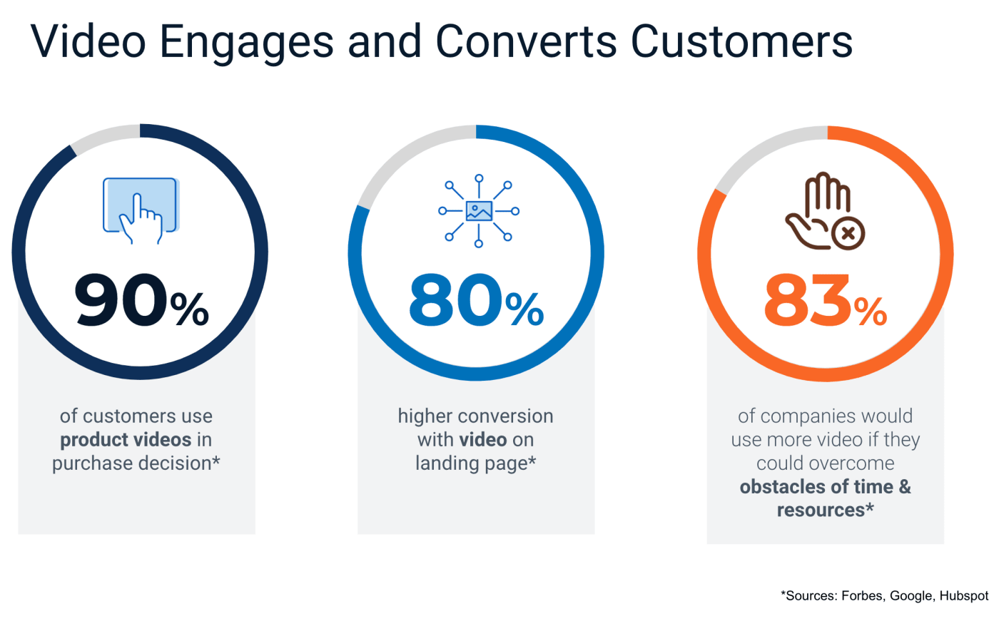 Video Engages and Converts Customers