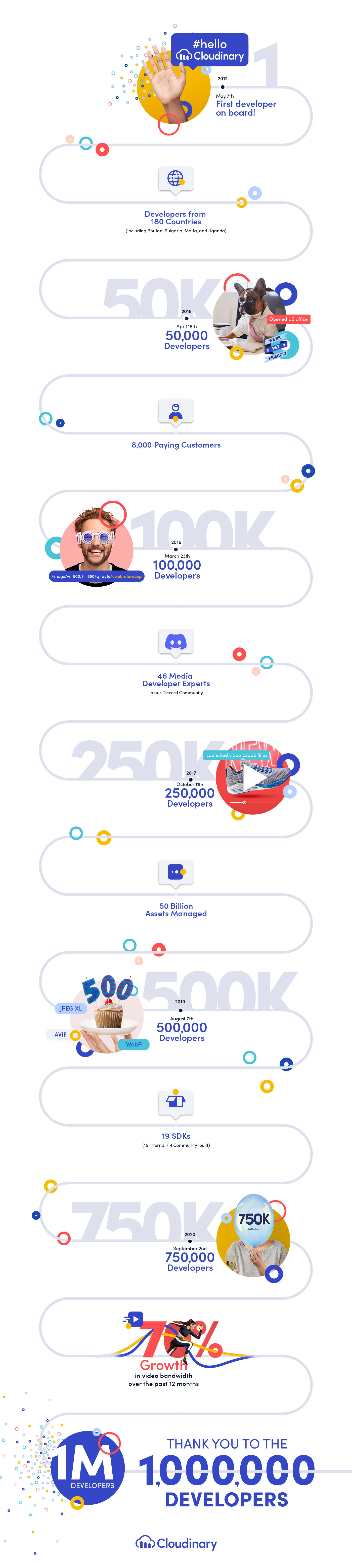 One Million Developers on Cloudinary Infographic