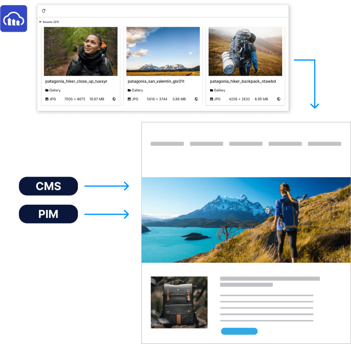 CMS PIM integration