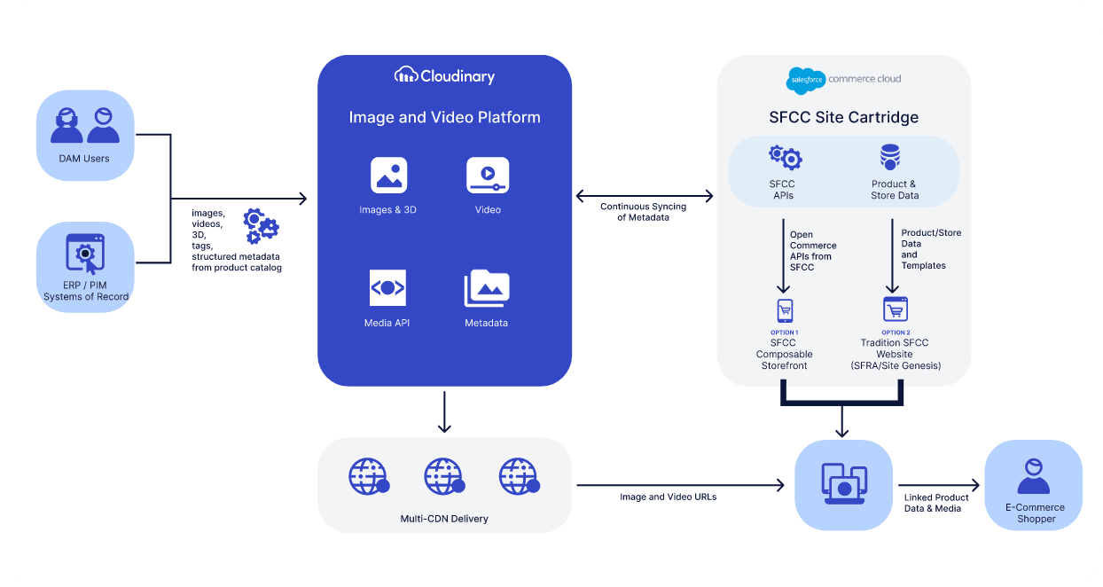 Salesforce Diagram