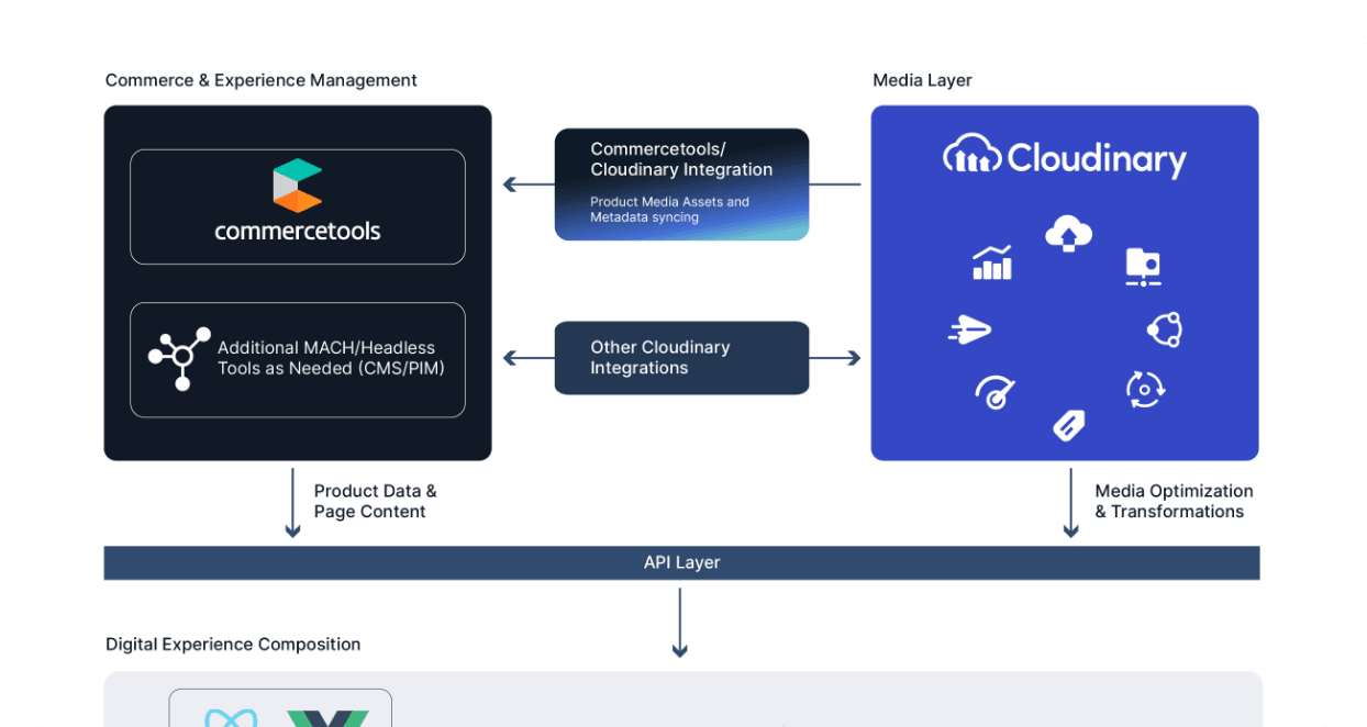 Commercetools integrations