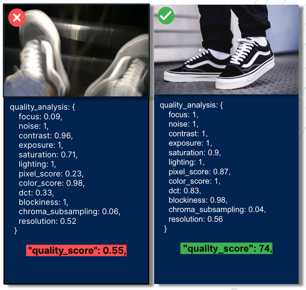 Cloudinary's extended quality analysis feature showing a clear shot of shoes versus a blurry shot of shoes