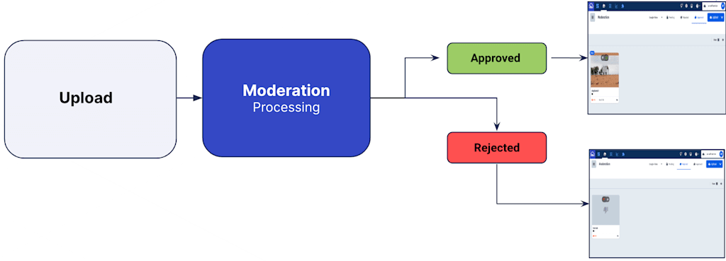 flow chart showing Cloudinary's moderation features