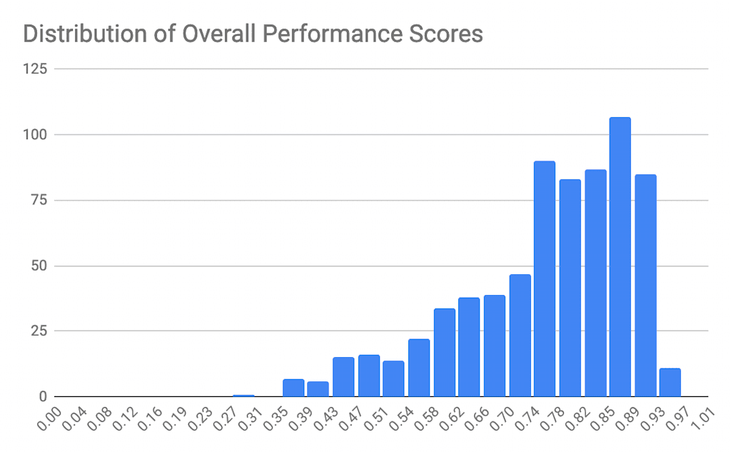 Before image of distribution of overall performance scores