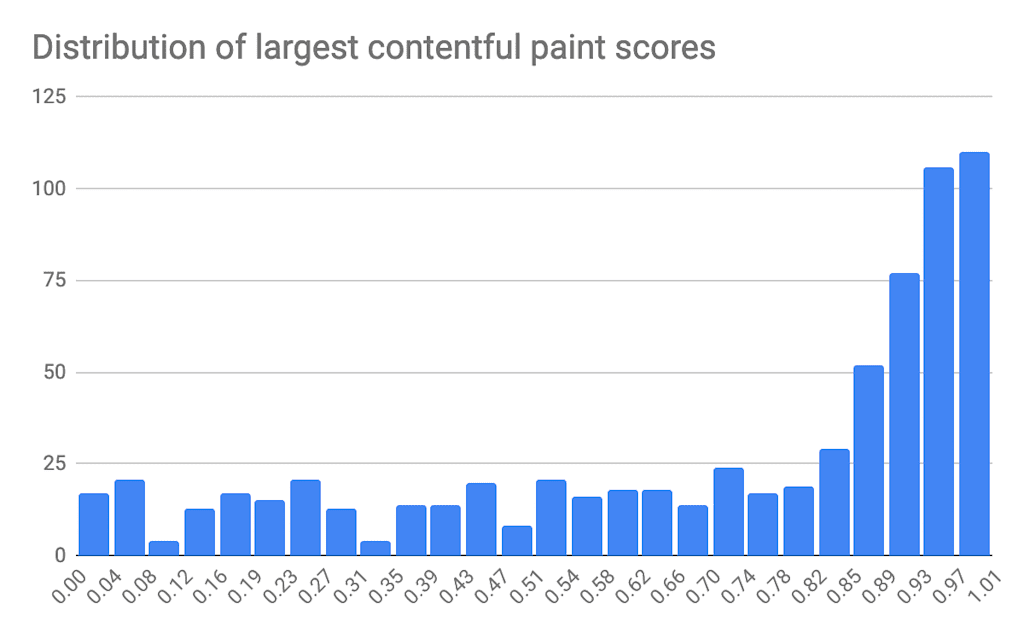 Before image of largest Contentful paint scores