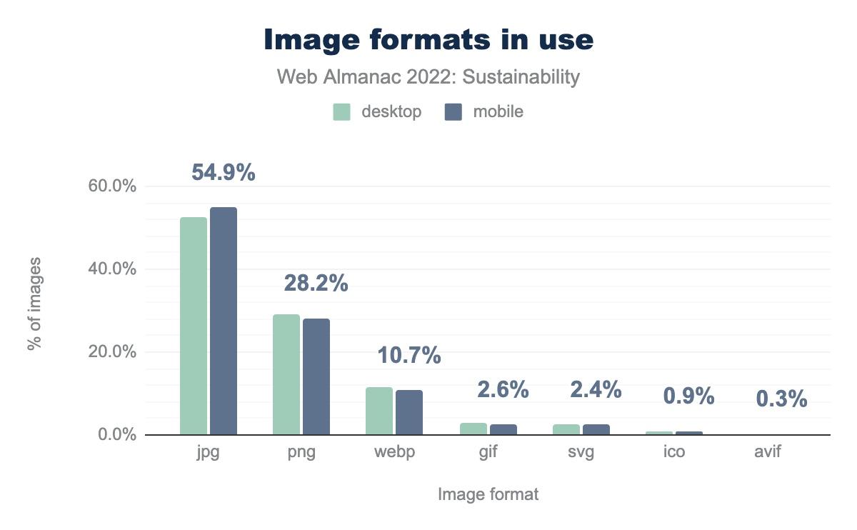 Graph showing barely any use of AVIF at a global scale