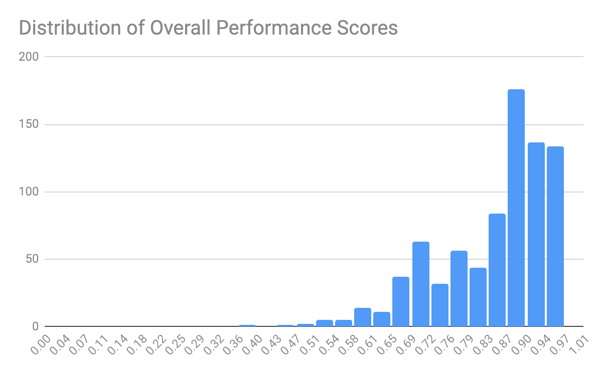 After image of distribution of overall performance scores