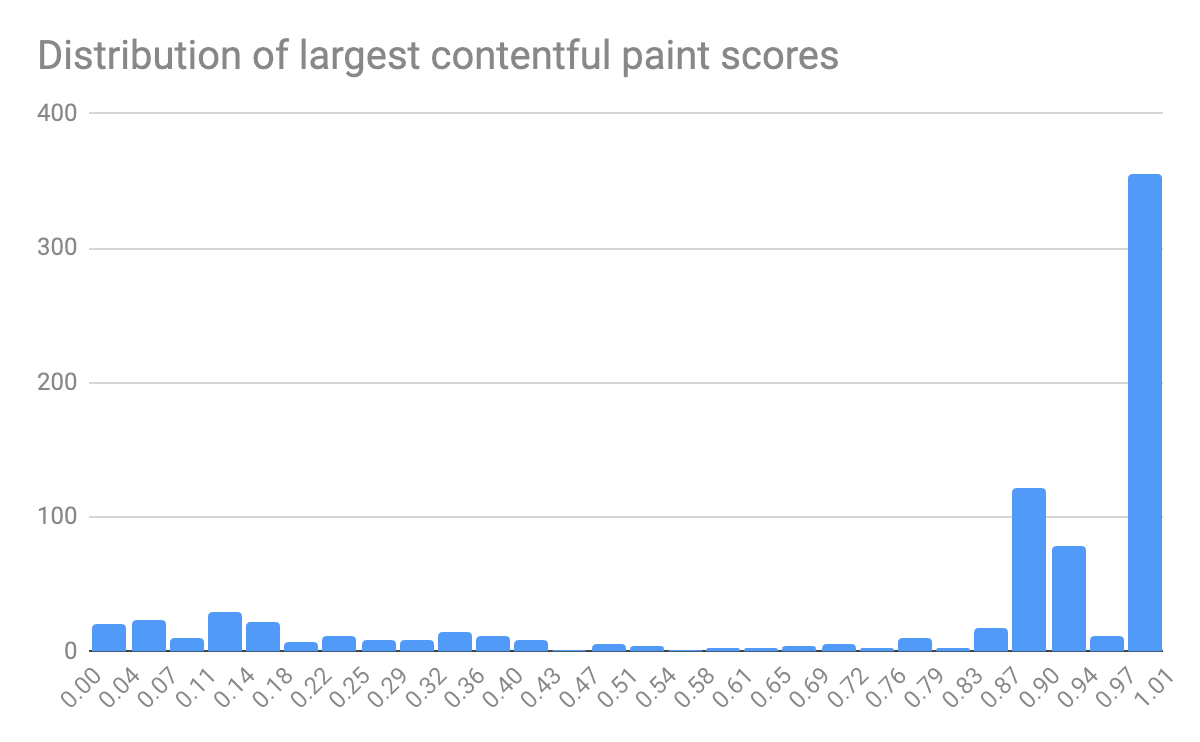 After image of largest Contentful paint scores