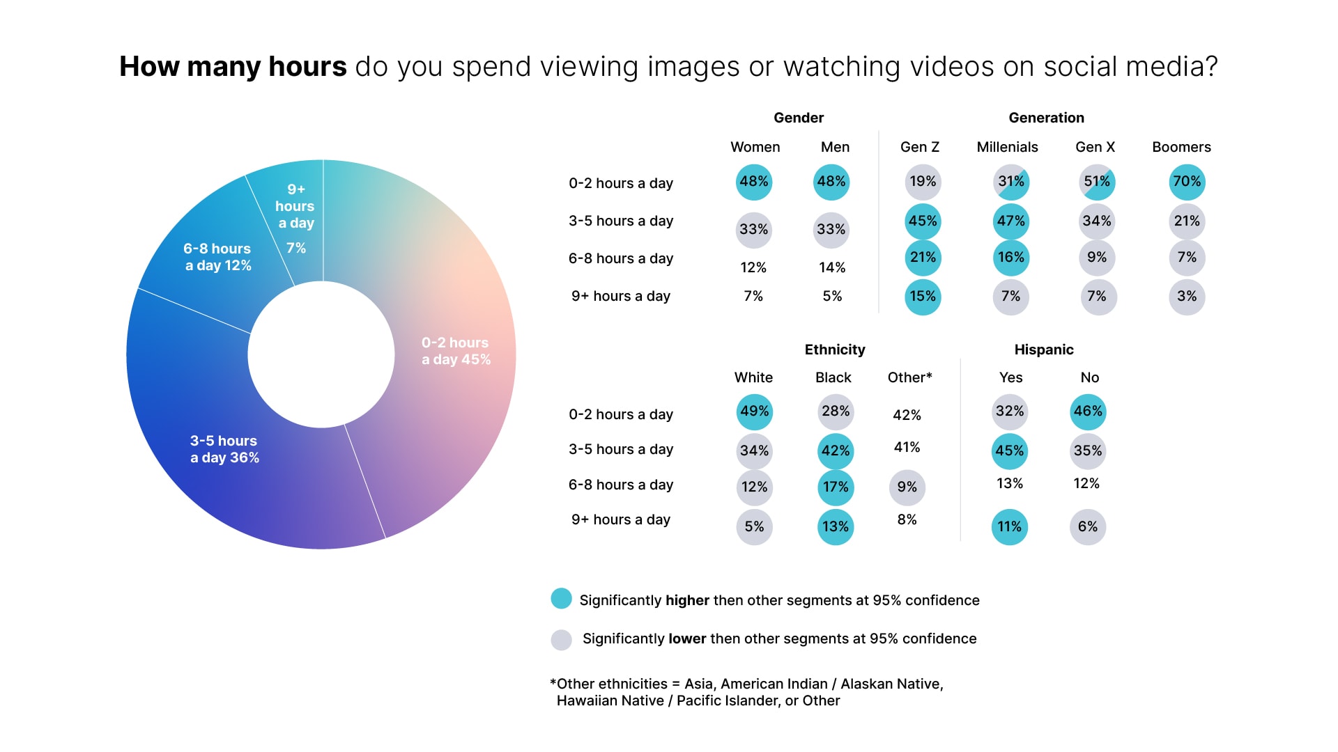 infographic on hours spent on watching video