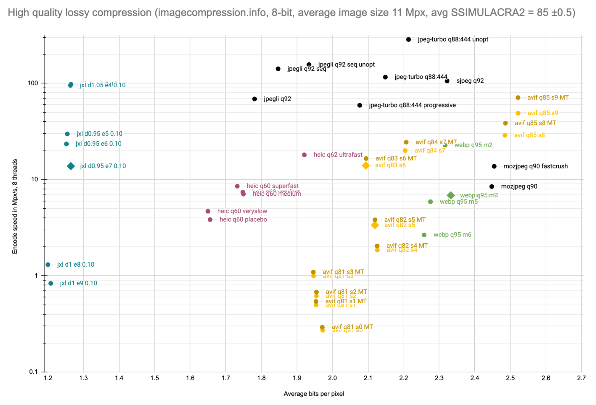 JPEG XL and the Pareto Front