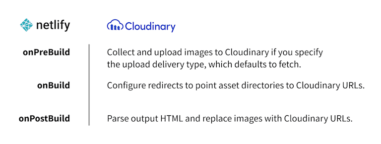 The build process on Netlify along with upload and Cloudinary-induced optimization of images