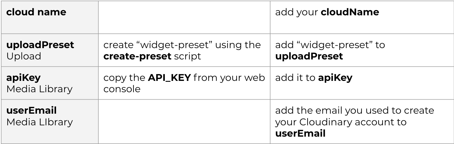 Credentials for Unsigned Widgets