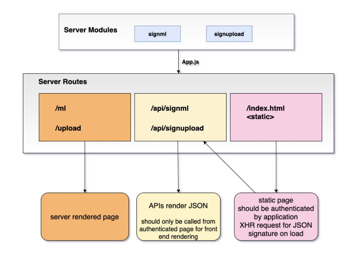 Signing App Architecture