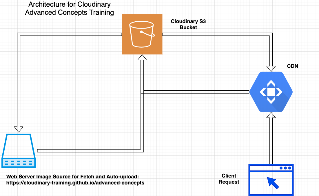 Simplified Architecture