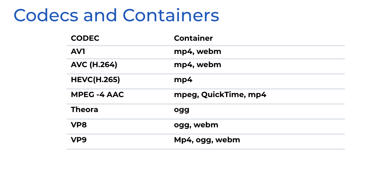 Codecs and Containers