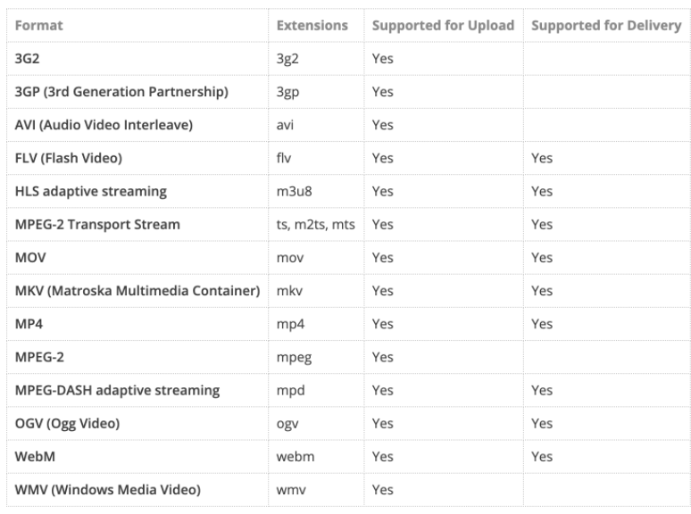 Cloudinary Video Formats