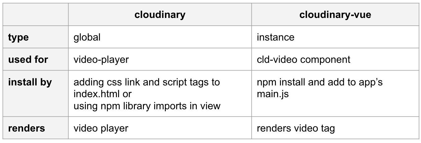 video player vs vue.js object