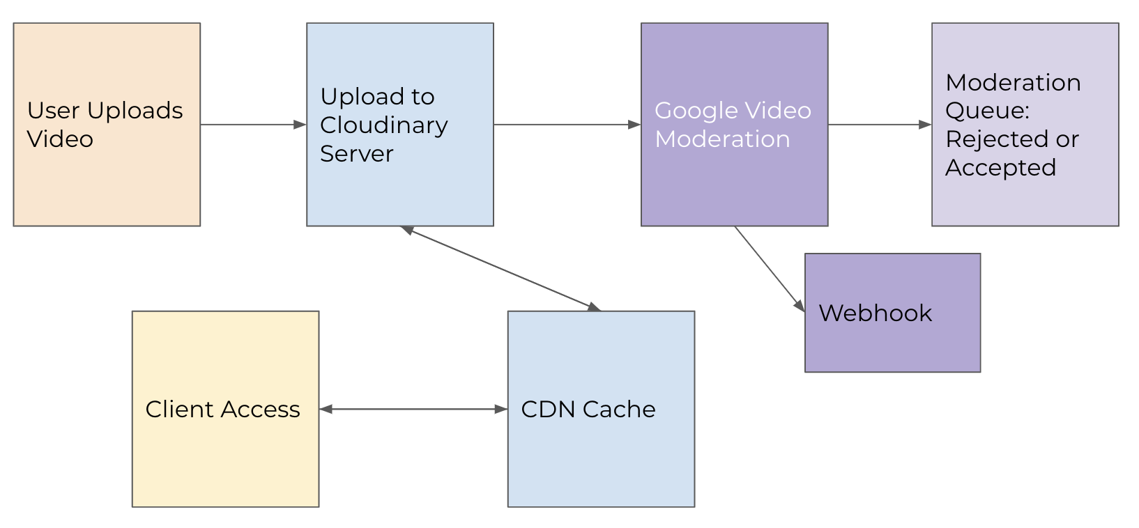 asset flow to moderation queue