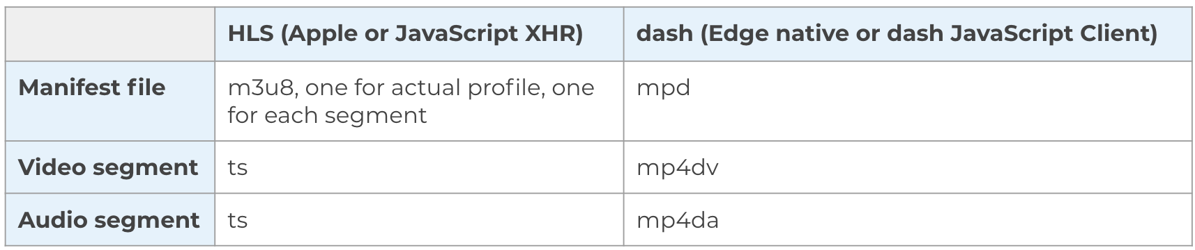 streaming formats