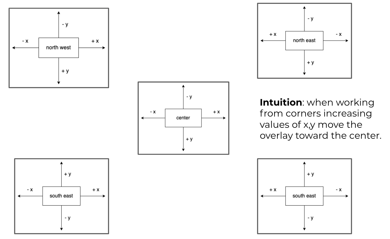 compass secondary gravity