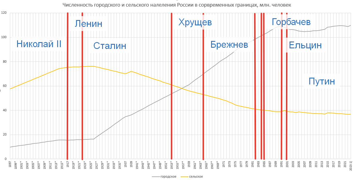 Данные по сокращению численности сельского населения при различных правителях России