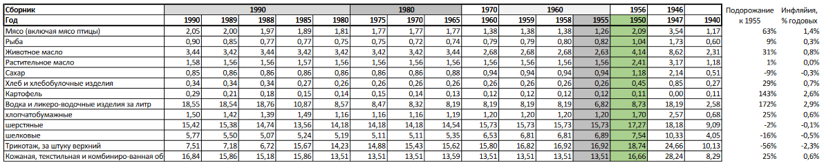 Цены 1940-1990 год, включая период 40-х годов. Рублей.