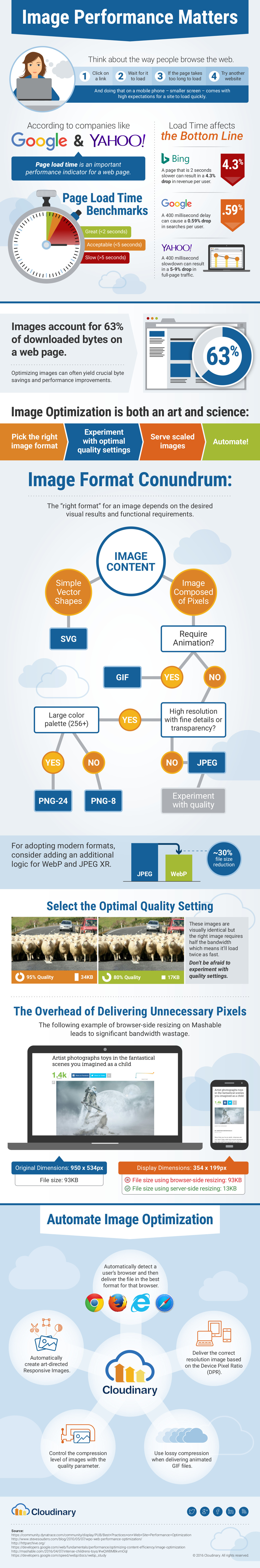 Image performance infographic