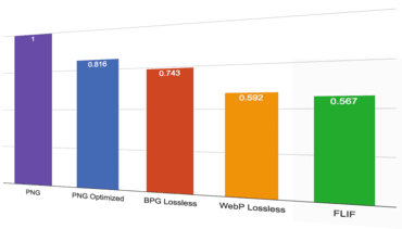 Lossless Image Formats Comparison: FLIF vs.PNG, WebP and BPG