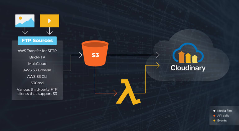 FTP API for Cloudinary: Real-Time Synchronization