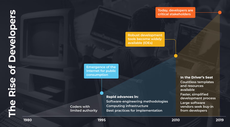 The Evolution of the Role of Software Developers 