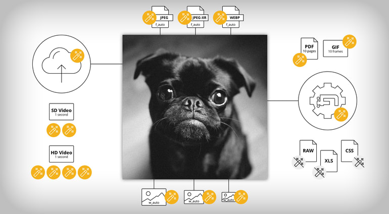 Understanding Cloudinary Transformations and Pricing Plan