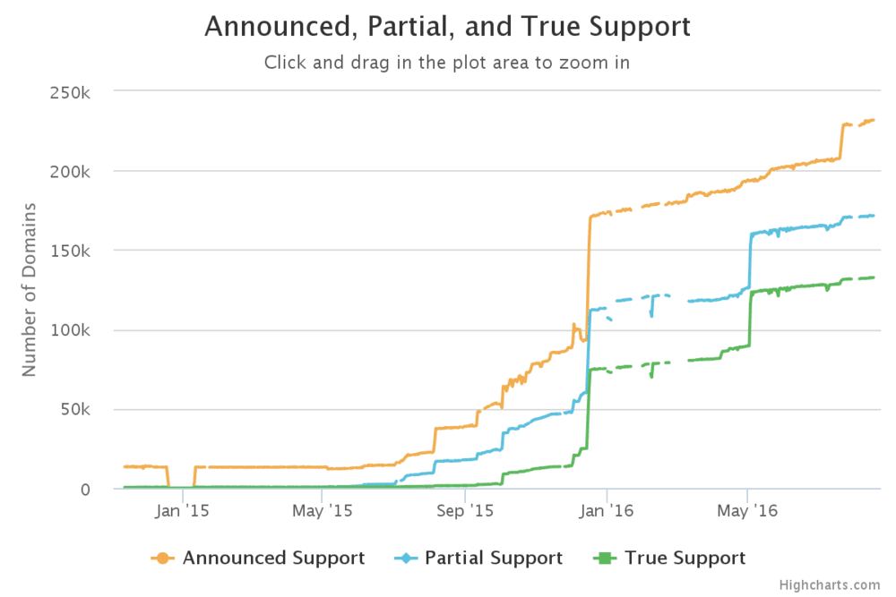 HTTP/2 adoption over time