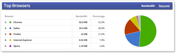 Insights - Top browsers by bandwidth