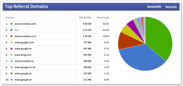 Insights - Top domains by bandwidth