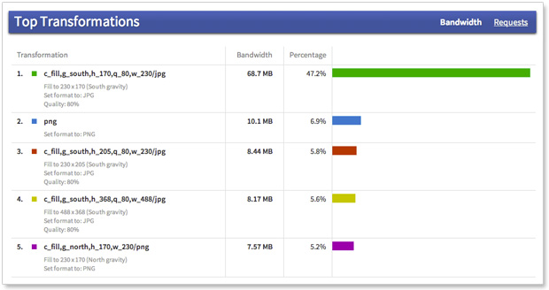 Insights - Top transformations by bandwidth