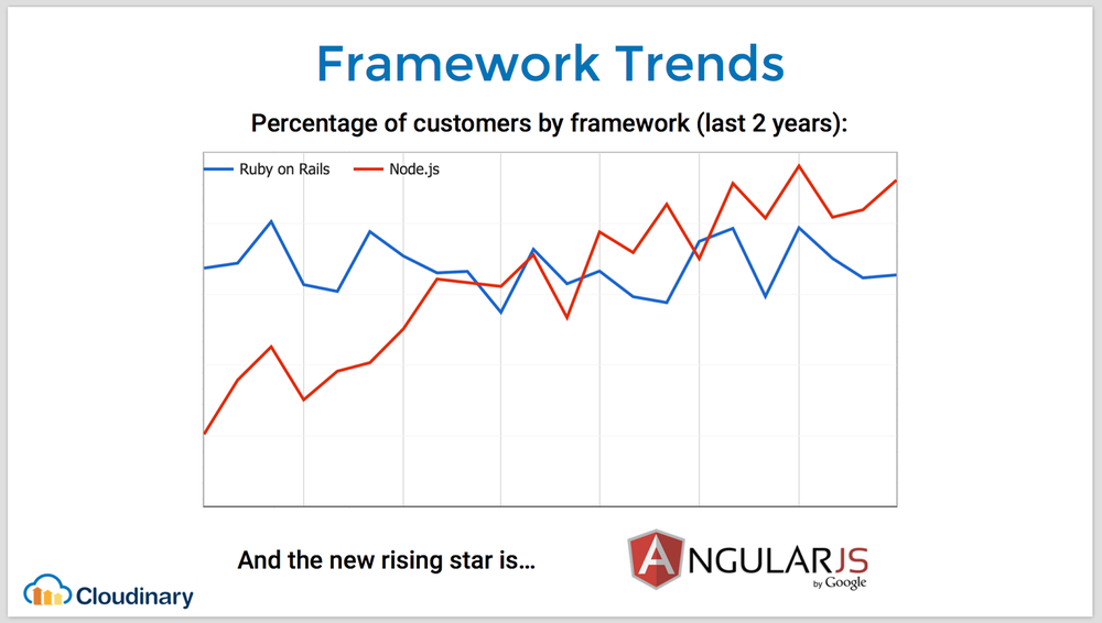 Web framework trends