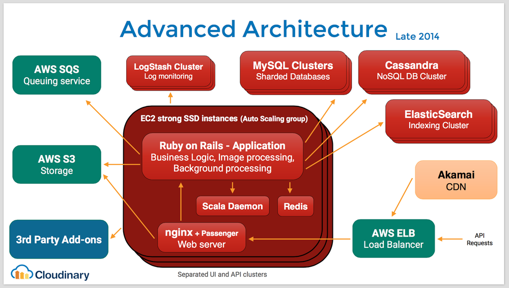 Cloud service architecture