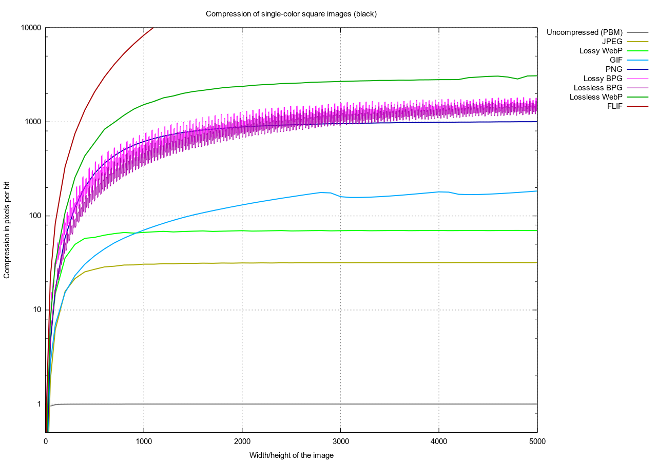 Comparison of single color square images in black - pixels per bit