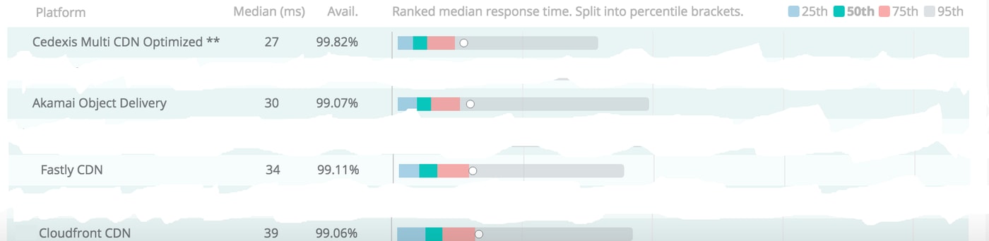 Cedexis CDN results