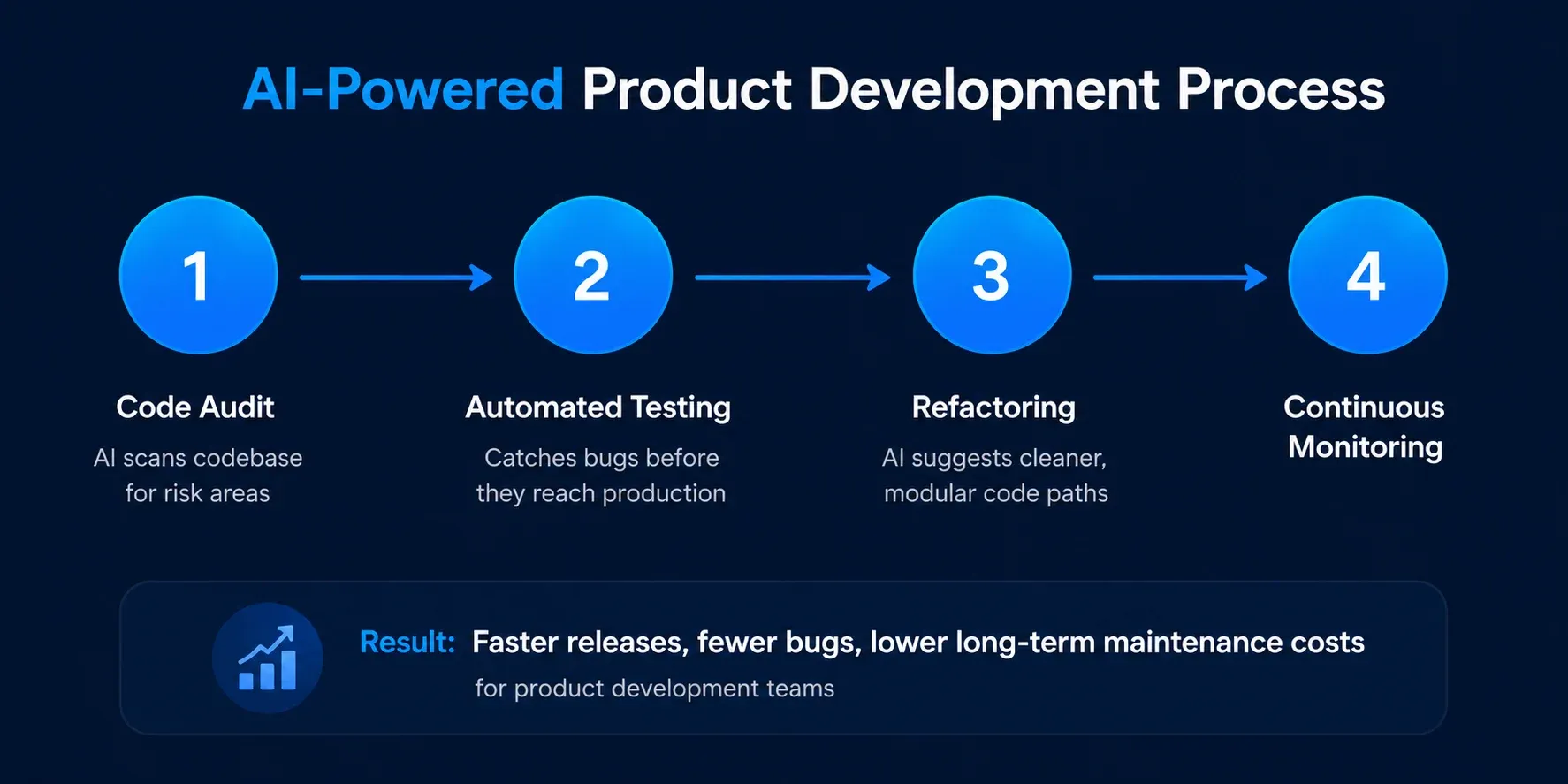 product-development-process